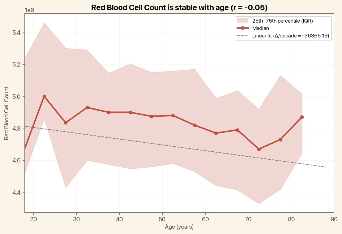 Red Blood Cell Count is stable with age, chart with median and linear trend
