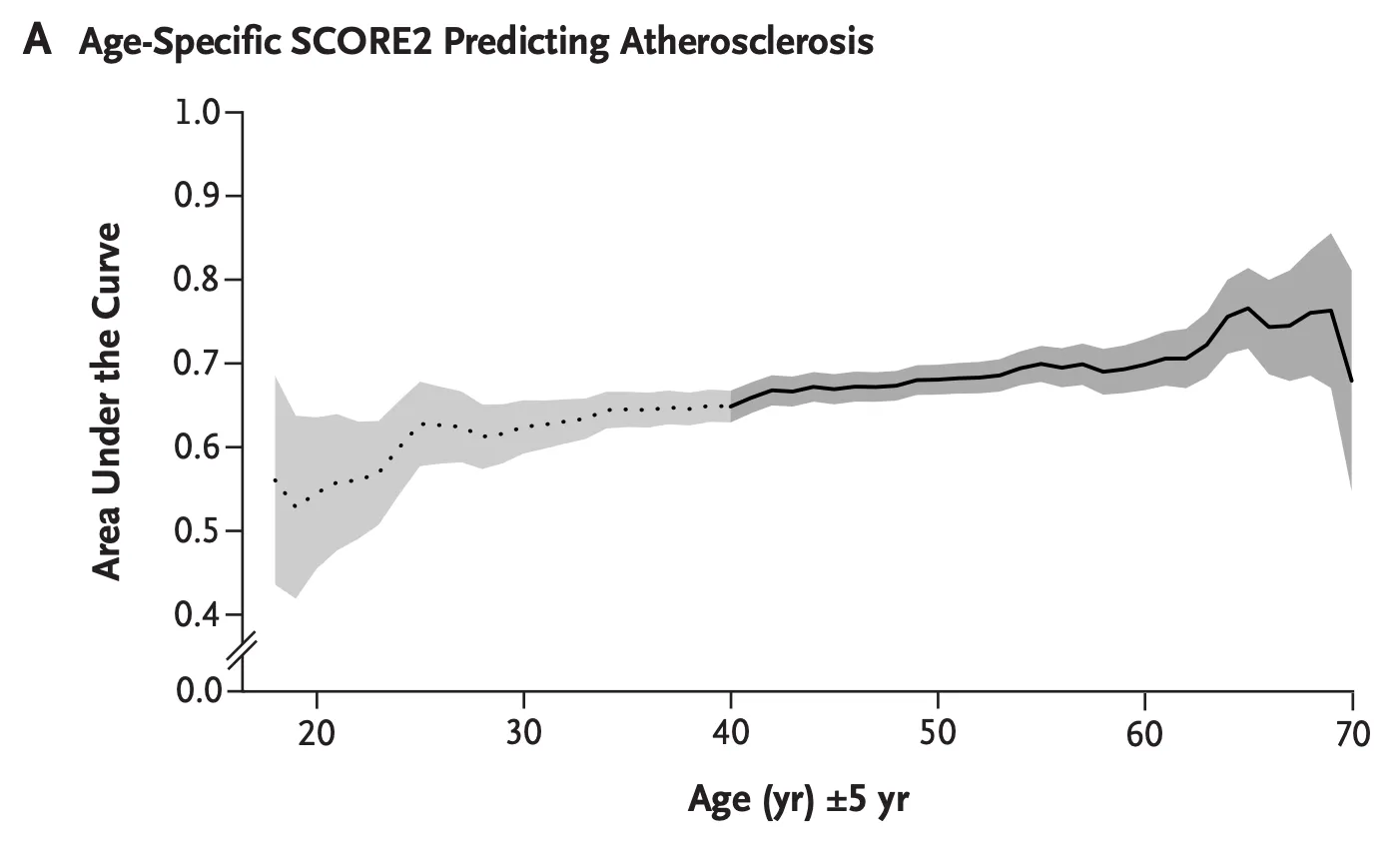 SCORE2 discrimination for atherosclerosis by age
