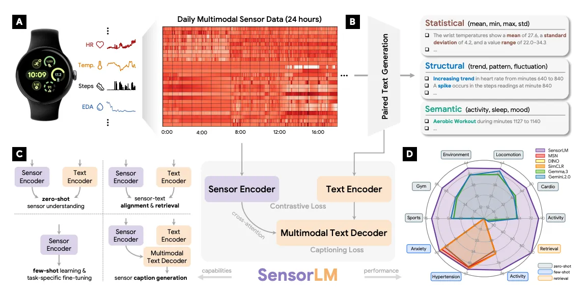 SensorLM - Google wearable foundation model