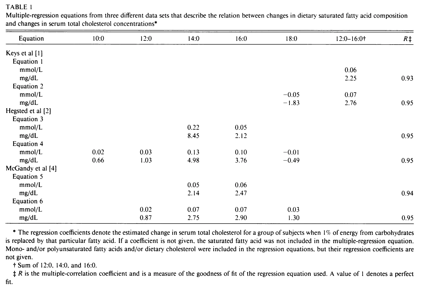 Serum cholesterol concentration vs. individual saturated fatty acids, from Mensink 1993
