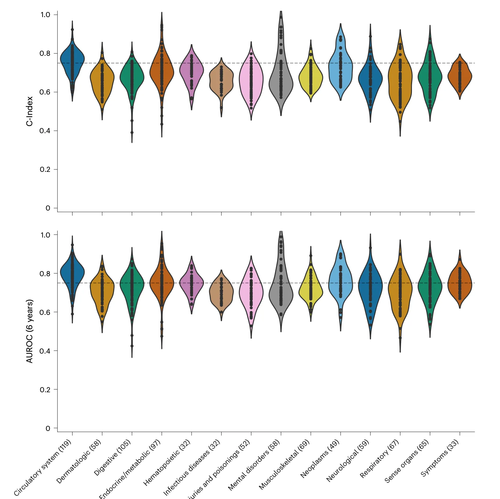 Sleep polysomnography predicts 130 health conditions, including cardiovascular disease