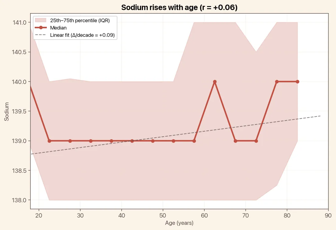 Sodium rises with age, chart with median and linear trend