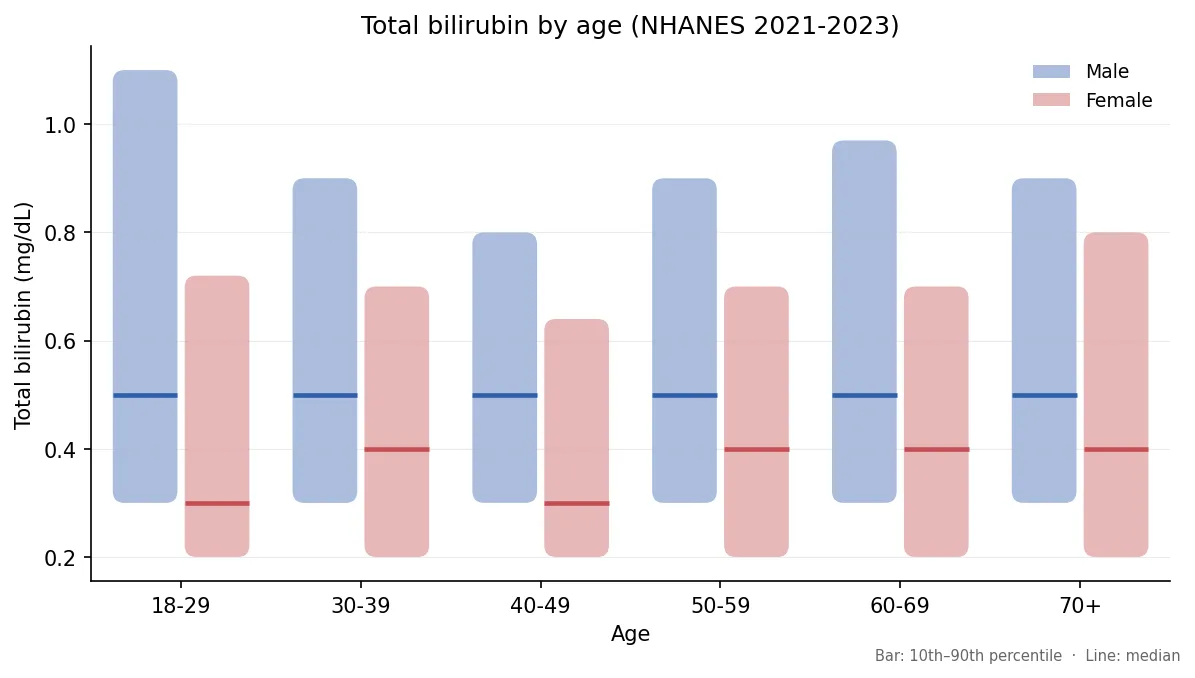 Median and 10th to 90th percentile total bilirubin by age and sex, NHANES 2021-2023