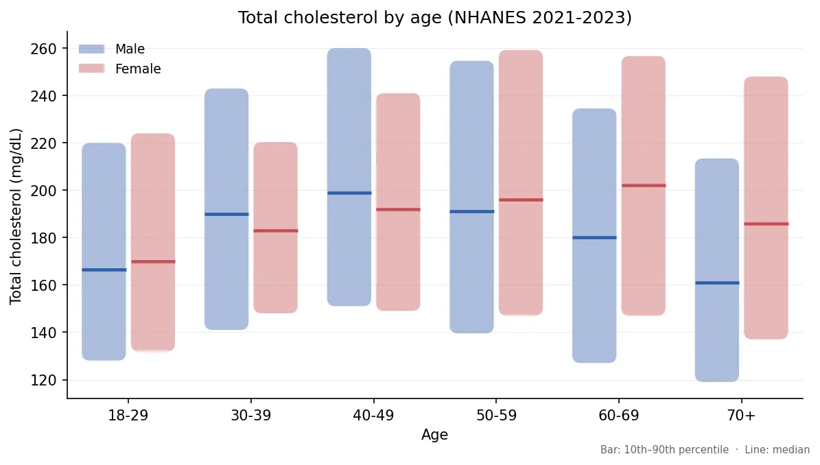 Median and 10th to 90th percentile total cholesterol by age and sex, NHANES 2021-2023
