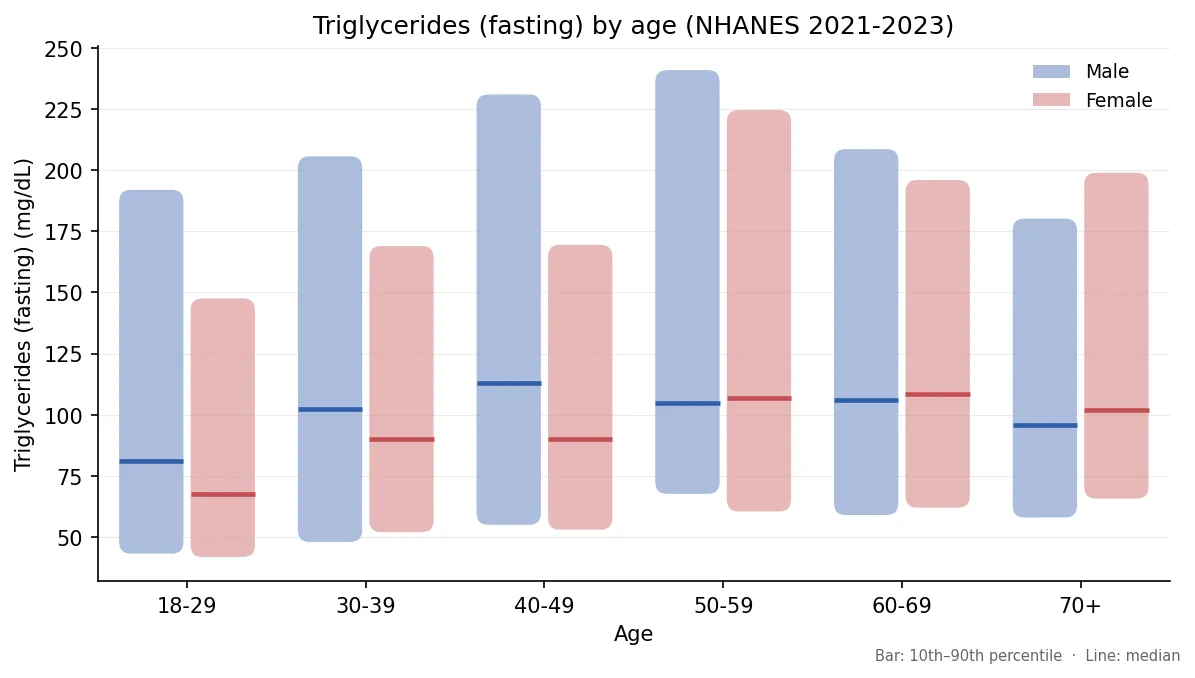 Median and 10th to 90th percentile triglycerides by age and sex, NHANES 2021-2023