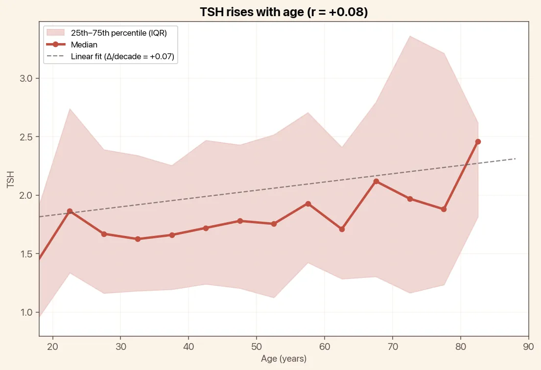 TSH rises with age, chart with median and linear trend