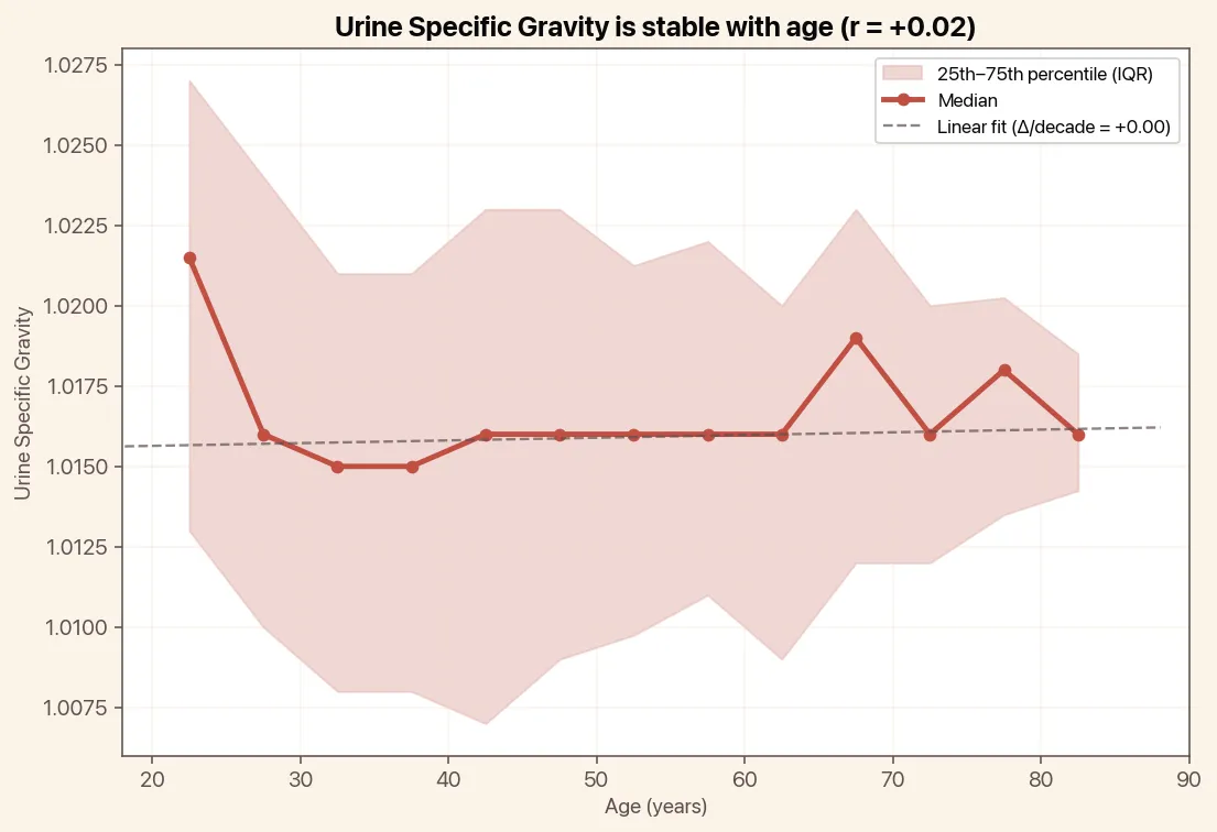 Urine Specific Gravity is stable with age, chart with median and linear trend