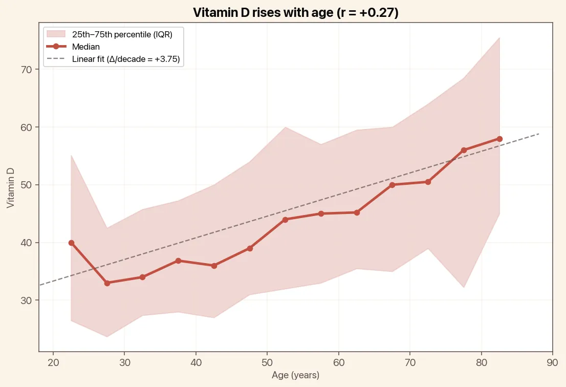 Vitamin D rises with age, chart with median and linear trend