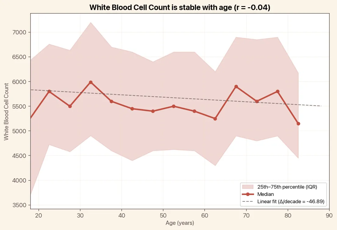 White Blood Cell Count is stable with age, chart with median and linear trend