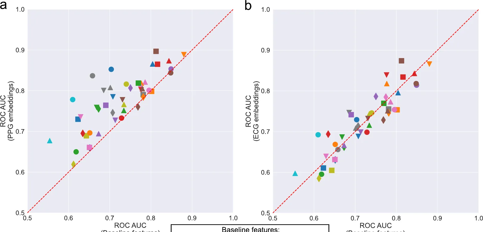 Apple PPG and ECG embeddings vs a demographics baseline