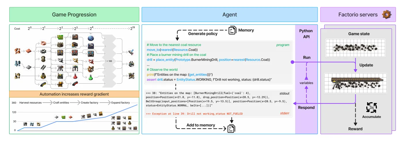 The Factorio Learning Environment connects an LLM agent and its Python programs to game servers, persistent state, and an automation-based reward