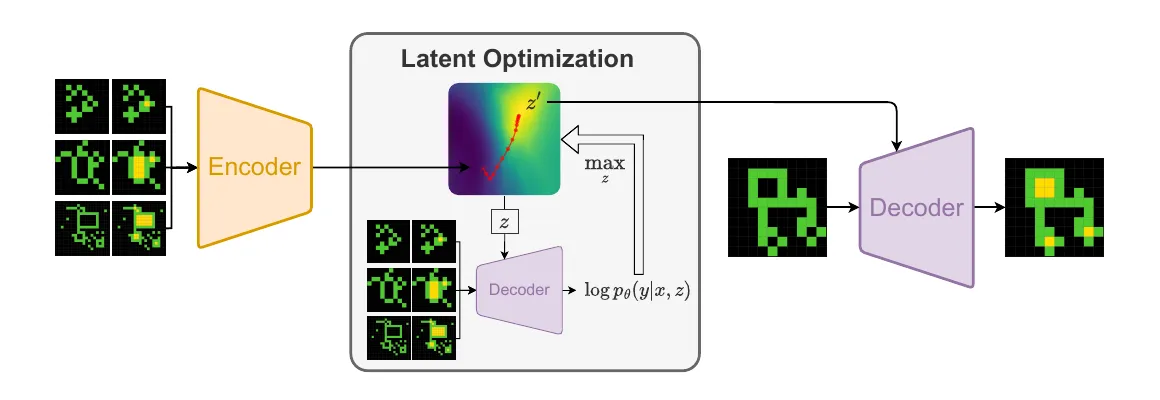 The Latent Program Network encodes input-output examples, refines a program in latent space, and decodes the result for a new input